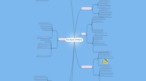 Mind Map: Seven Aspects of Civilization