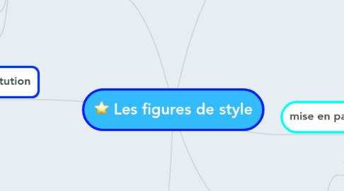 Mind Map: Les figures de style