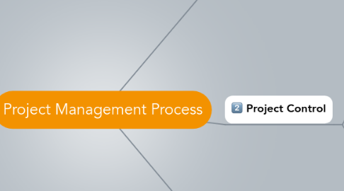 Mind Map: Project Management Process