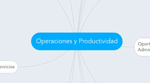 Mind Map: Operaciones y Productividad