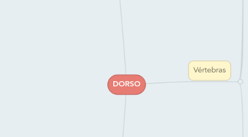 Mind Map: DORSO