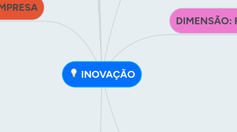 Mind Map: INOVAÇÃO