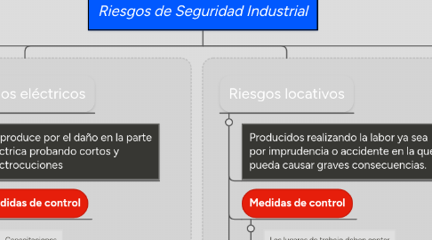 Mind Map: Riesgos de Seguridad Industrial