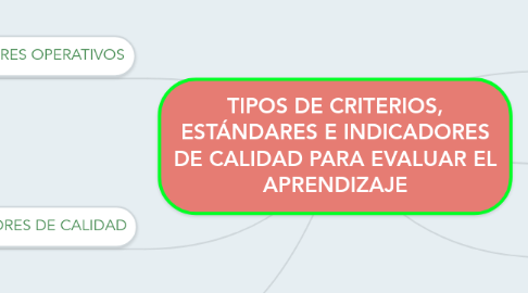 Mind Map: TIPOS DE CRITERIOS, ESTÁNDARES E INDICADORES DE CALIDAD PARA EVALUAR EL APRENDIZAJE