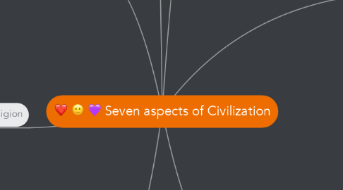 Mind Map: Seven aspects of Civilization