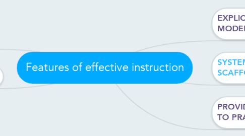 Mind Map: Features of effective instruction