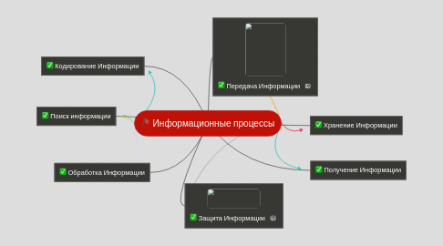 Mind Map: Информационные процессы