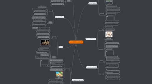 Mind Map: 7 Aspects of Civilization