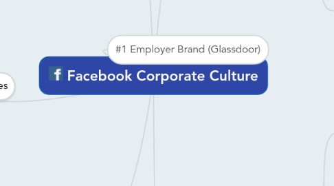 Mind Map: Facebook Corporate Culture