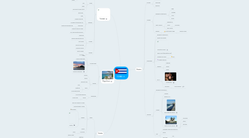 Mind Map: CUBA