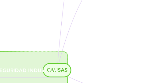 Mind Map: CAUSAS