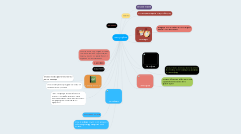 Mind Map: география