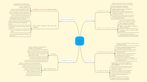 Mind Map: Advanced Micro Devices