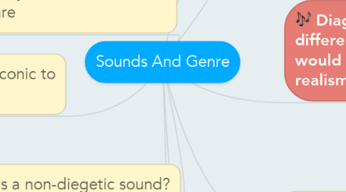 Mind Map: Sounds And Genre