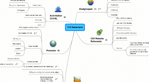 Mind Map: CHI Nederland