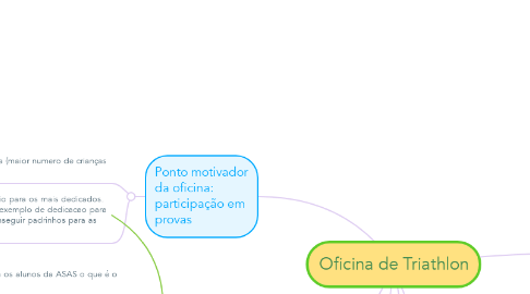 Mind Map: Oficina de Triathlon