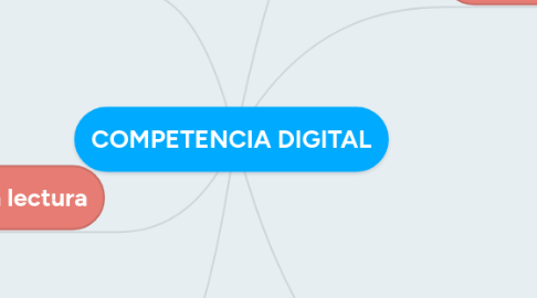 Mind Map: COMPETENCIA DIGITAL