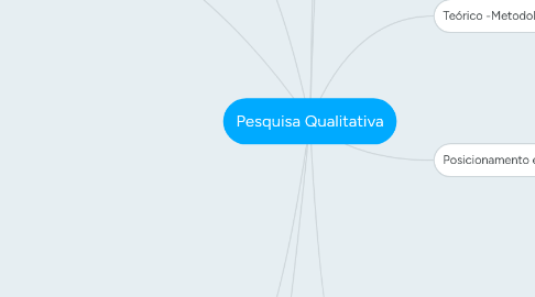 Mind Map: Pesquisa Qualitativa