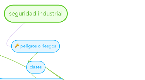 Mind Map: seguridad industrial