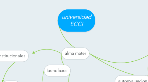 Mind Map: universidad ECCI