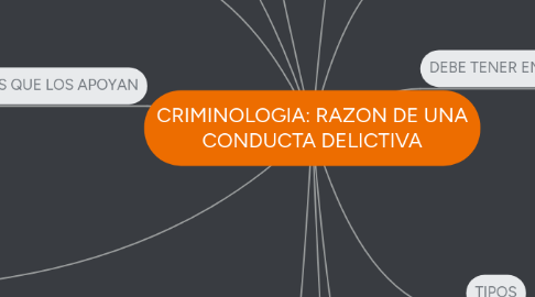 Mind Map: CRIMINOLOGIA: RAZON DE UNA CONDUCTA DELICTIVA