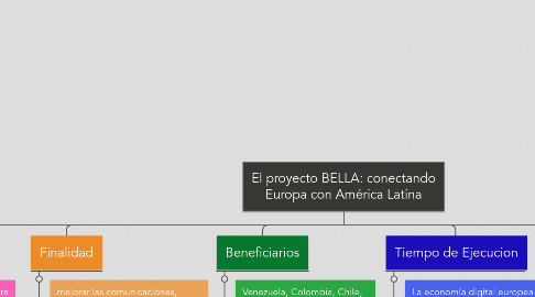 Mind Map: El proyecto BELLA: conectando Europa con América Latina