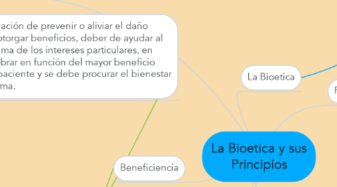Mind Map: La Bioetica y sus Principios