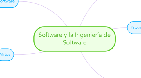 Mind Map: Software y la Ingeniería de Software