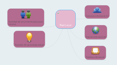 Mind Map: Red Local