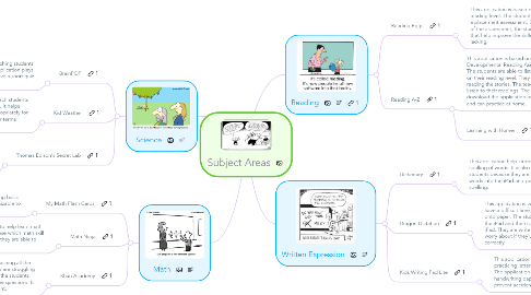 Mind Map: Subject Areas