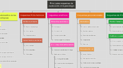 Mind Map: Principales esquemas de explicación en la psicología