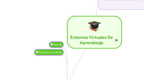 Mind Map: Entornos Virtuales De Aprendizaje