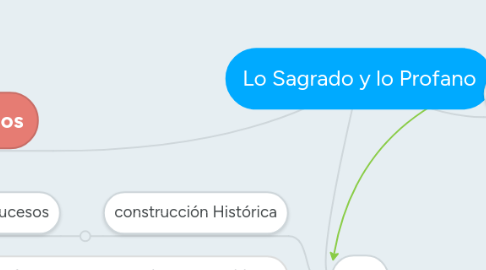 Mind Map: Lo Sagrado y lo Profano