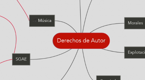 Mind Map: Derechos de Autor