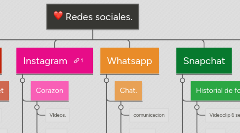 Mind Map: Redes sociales.