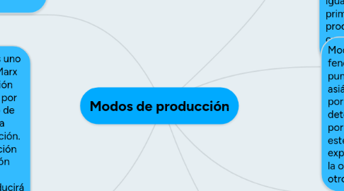 Mind Map: Modos de producción