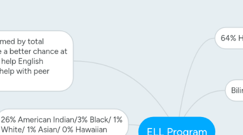 Mind Map: ELL Program