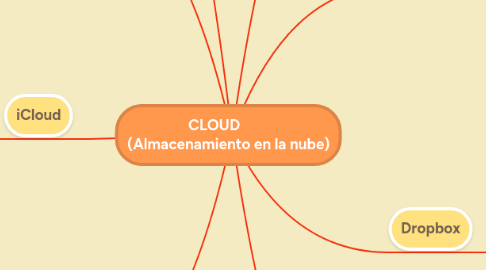 Mind Map: CLOUD (Almacenamiento en la nube)