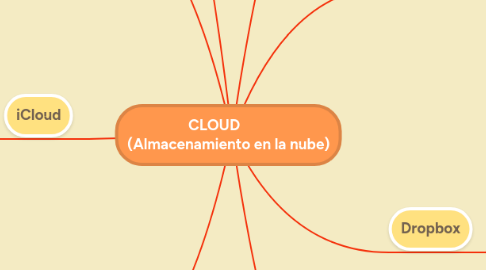 CLOUD (Almacenamiento en la nube) | MindMeister Mapa Mental