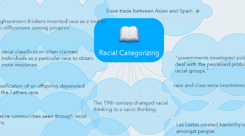 Mind Map: Racial Categorizing
