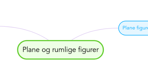 Mind Map: Plane og rumlige figurer