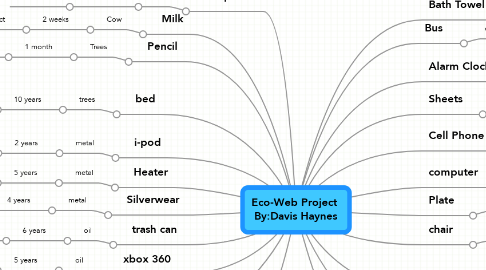 Mind Map: Eco-Web Project  By:Davis Haynes