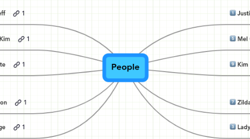 Mind Map: People