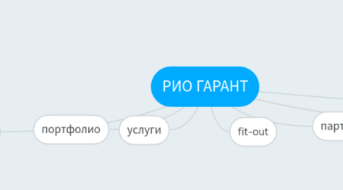 Mind Map: РИО ГАРАНТ