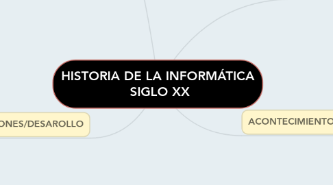 Mind Map: HISTORIA DE LA INFORMÁTICA  SIGLO XX