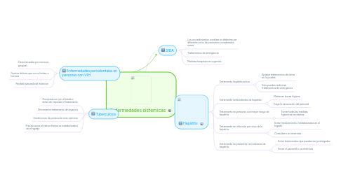 Mind Map: Enfermedades sistemicas