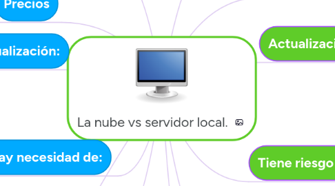 Mind Map: La nube vs servidor local.
