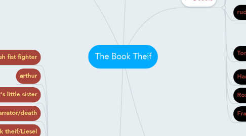 Mind Map: The Book Theif