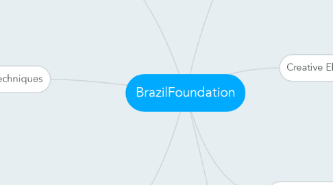 Mind Map: BrazilFoundation