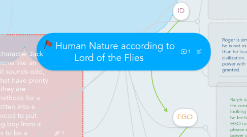 Mind Map: Human Nature according to Lord of the Flies